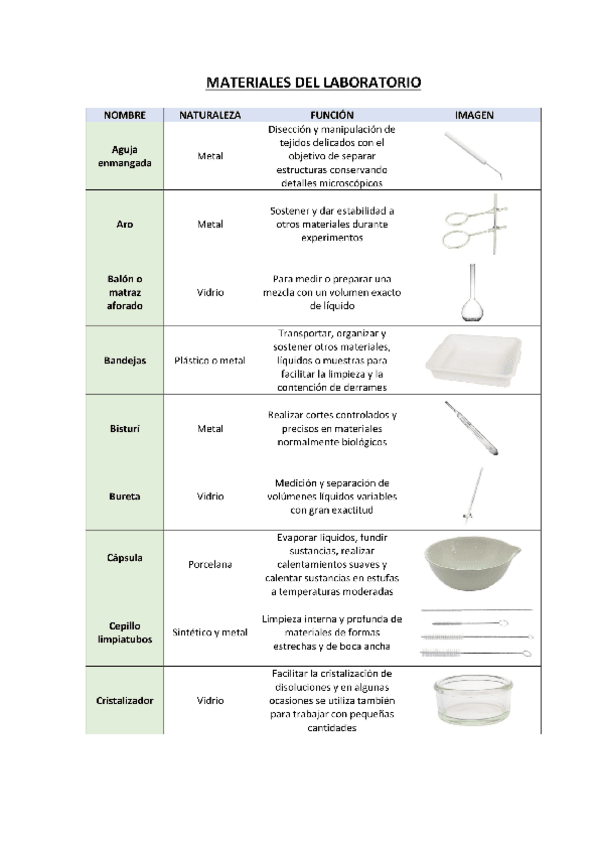 Miniatura del documento Tabla de los materiales del laboratorio.pdf.pdf