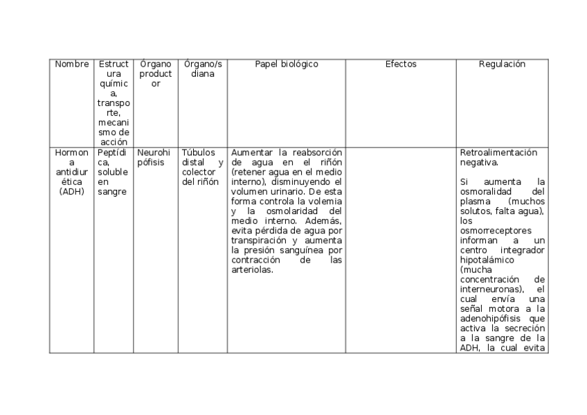 Miniatura del documento Tabla-hormonas-fisio.docx