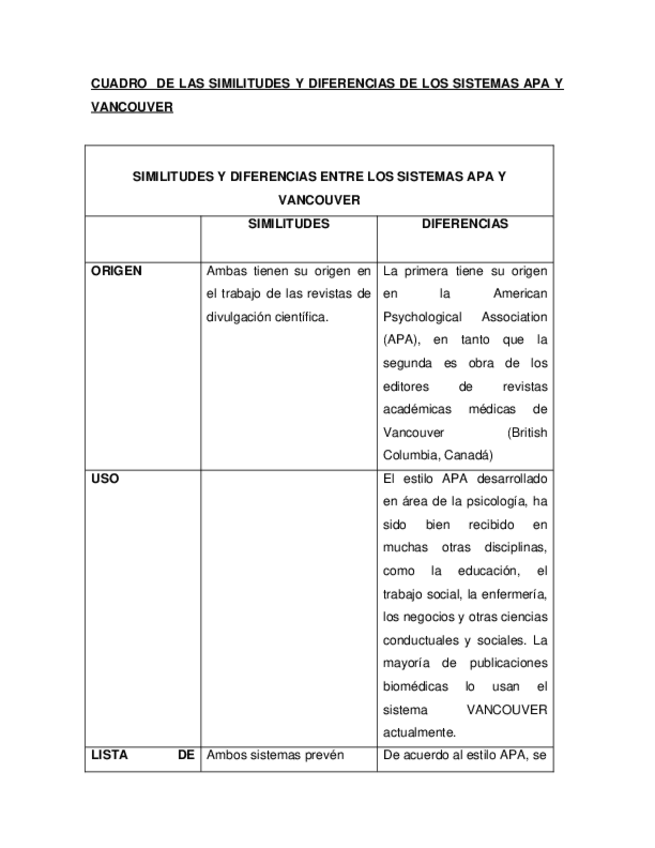 Miniatura del documento DIFERENCIAS-Y-SIMILITUDES-APA-Y-VANCOUVER.docx