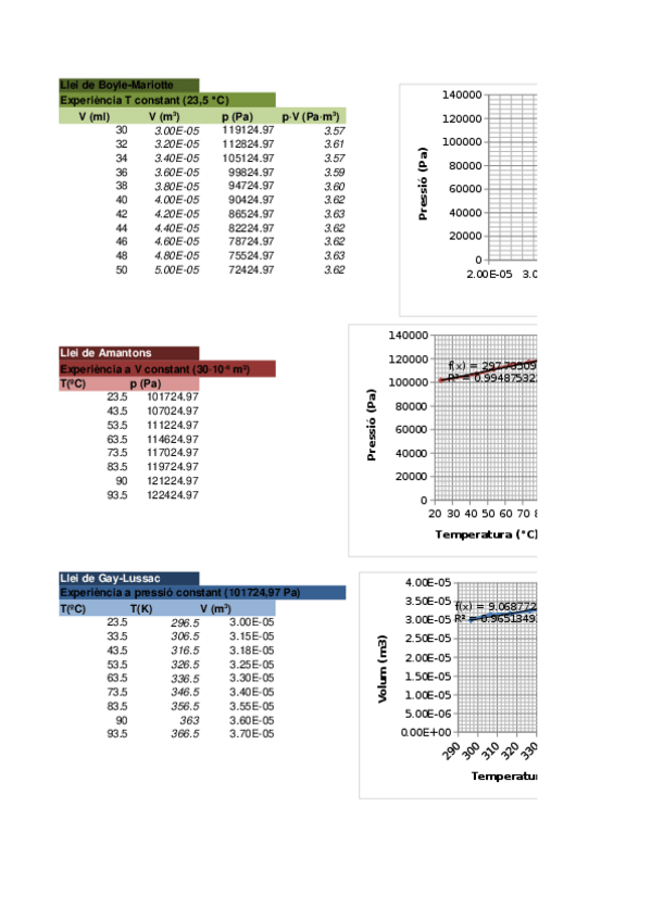 Miniatura del documento Sergi Parals. Practica 1. Lleis dels Gasos Ideals.xlsx