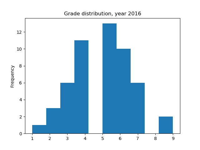 Miniatura del documento hist-grades2016.png
