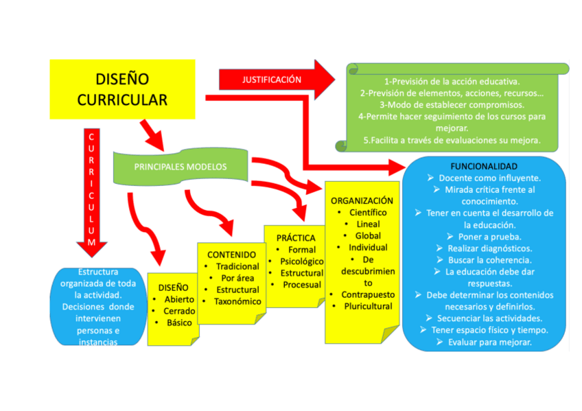 Miniatura del documento Mapa-conceptual-Diseno-Curricular.pdf