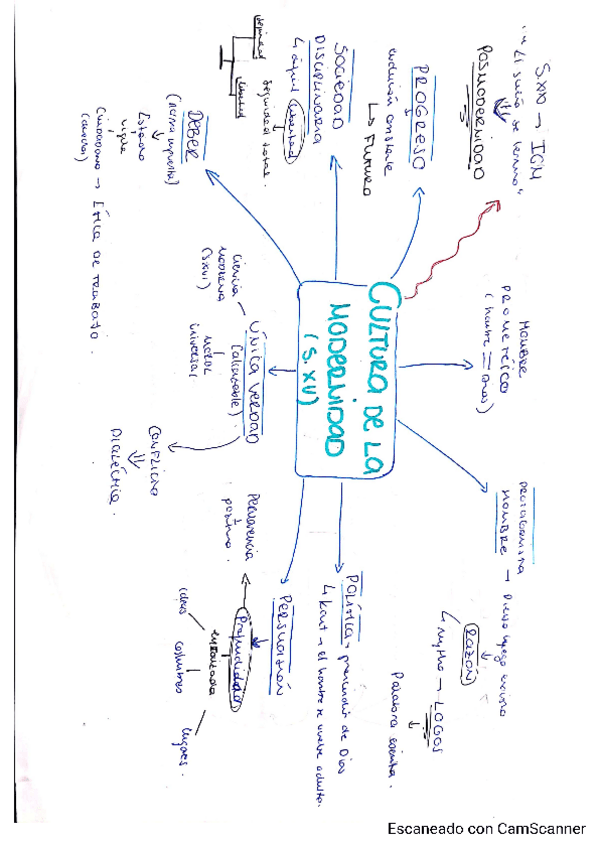 Miniatura del documento MODERNIDAD-ESQUEMA.pdf