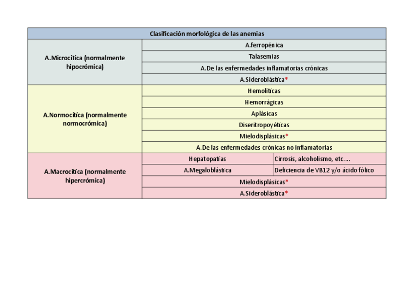 Miniatura del documento Tabla-clasificacion-morfologica-de-las-anemias.pdf