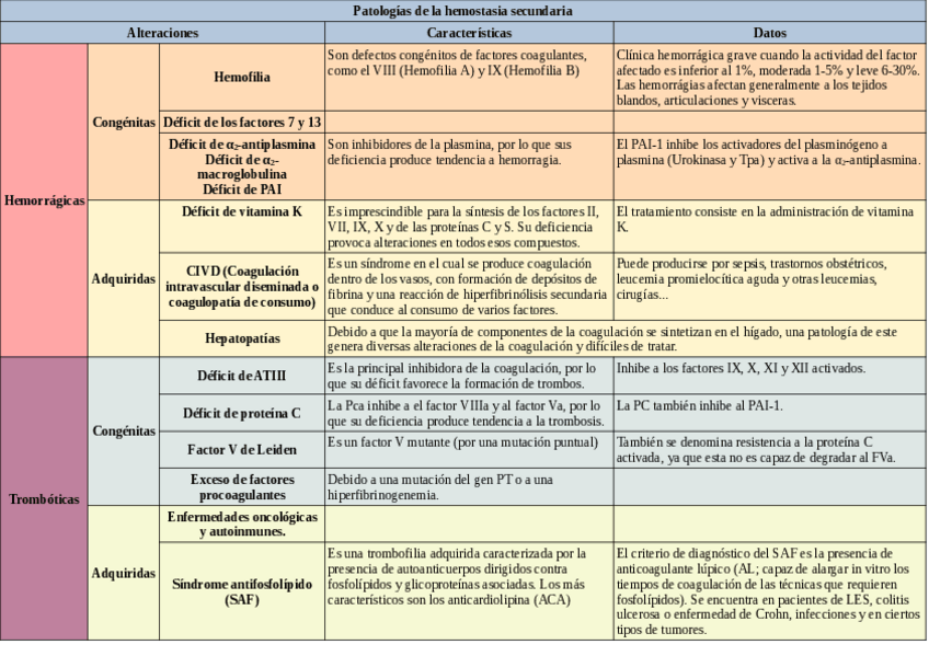 Miniatura del documento Tabla-patologias-hemostasia-secundaria.pdf