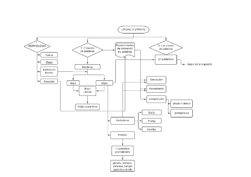 Miniatura del documento esquema-tema-3-1o-parte-1.pdf
