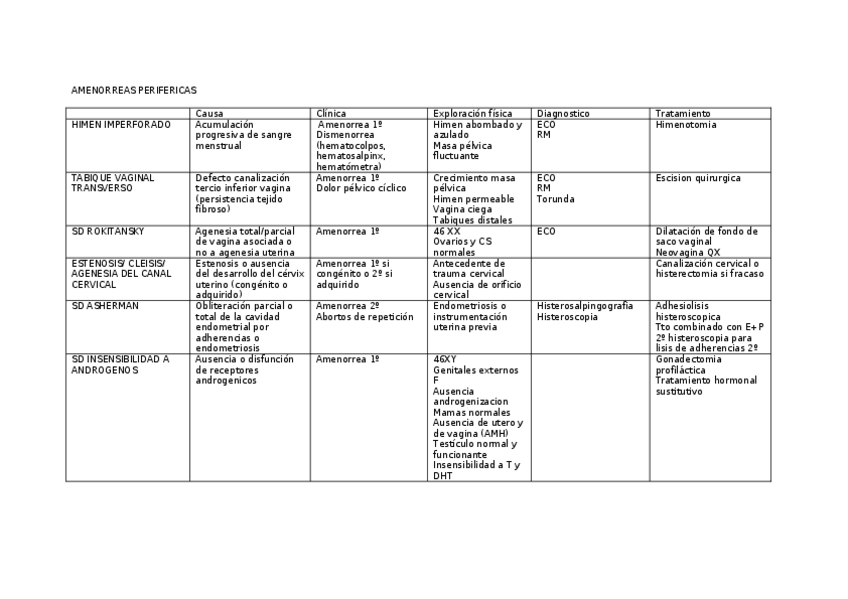 Miniatura del documento AMENORREAS-tabla.docx