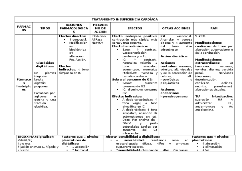 Miniatura del documento Ttº insuficiencia cardiaca FARMA.docx