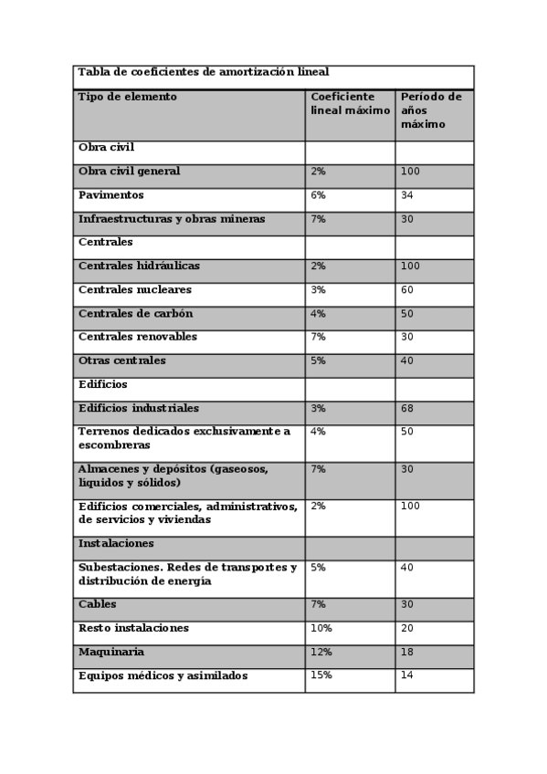 Miniatura del documento Tabla de coeficientes de amortización lineal.docx