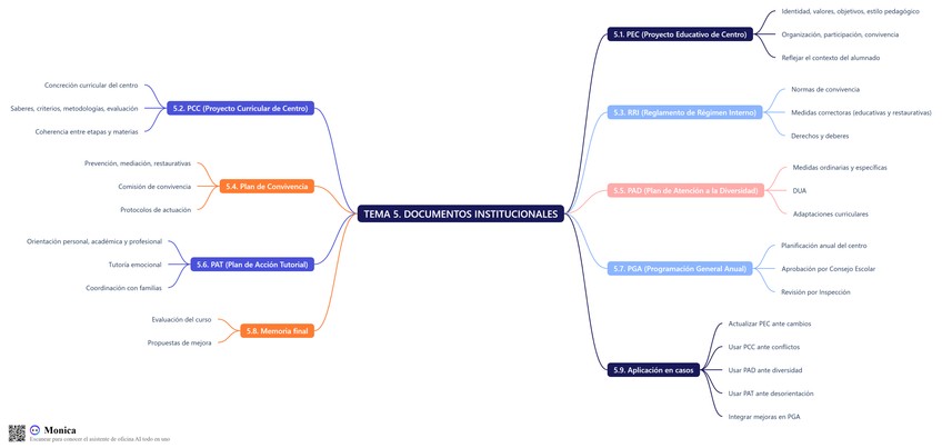 Miniatura del documento TEMA-5.-DOCUMENTOS-INSTITUCIONALES-2-esquema.png