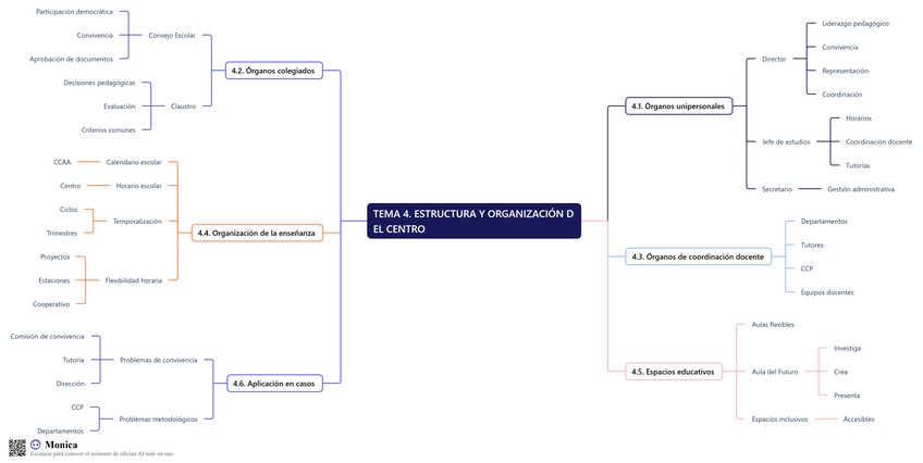 Miniatura del documento TEMA-4.-ESTRUCTURA-Y-ORGANIZACION-DEL-CENTRO-esquema.png