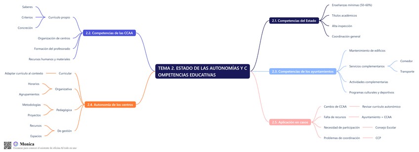Miniatura del documento TEMA-2.-ESTADO-DE-LAS-AUTONOMIAS-Y-COMPETENCIAS-EDUCATIVAS-esquema.png