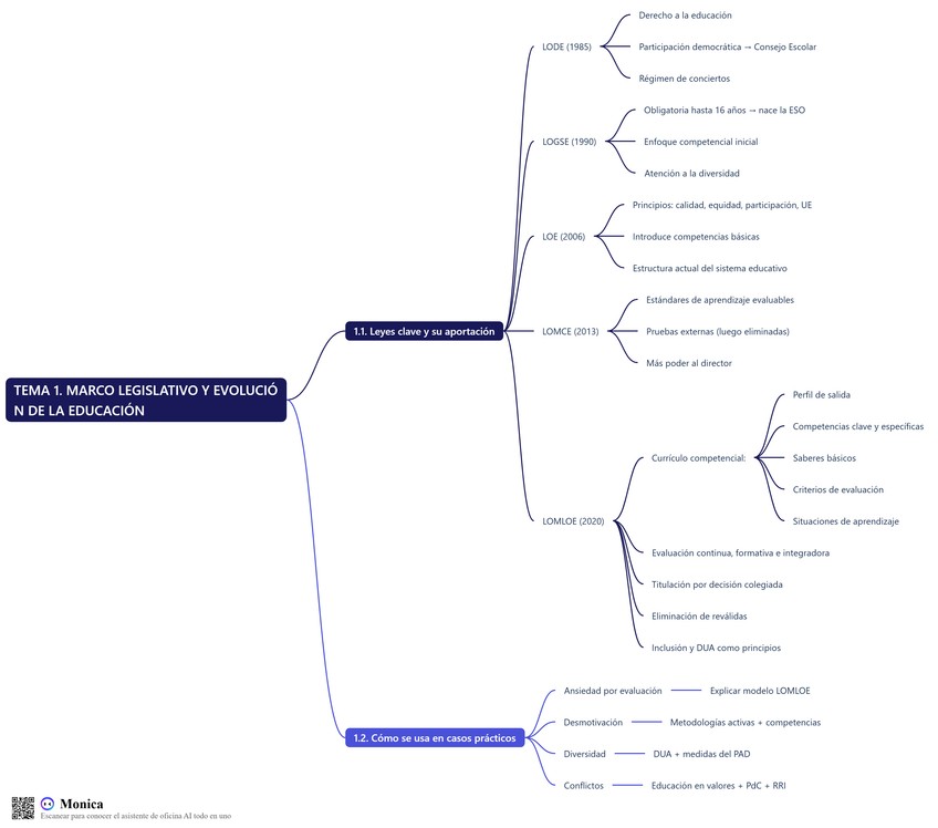 Miniatura del documento TEMA-1.-MARCO-LEGISLATIVO-Y-EVOLUCION-DE-LA-EDUCACION-1-esquema.png