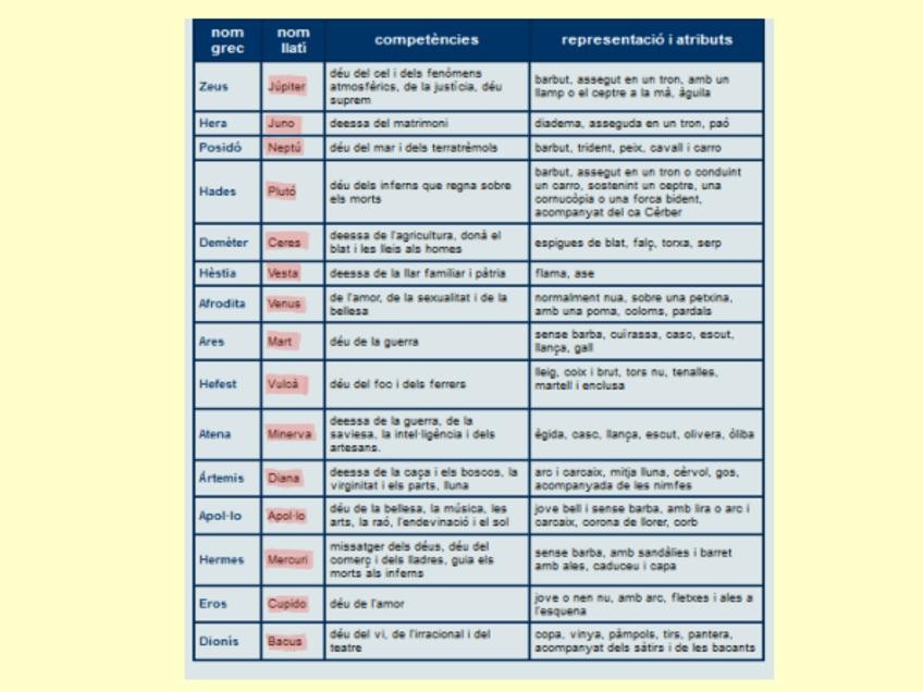 Miniatura del documento 3.1-Els-deus-olimpics-de-Zeus-a-Apollo-1.pdf