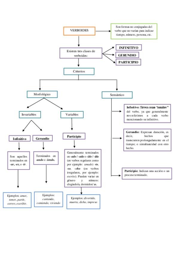 Miniatura del documento verboides-clasificacion-semantica-y-morfologica.pdf