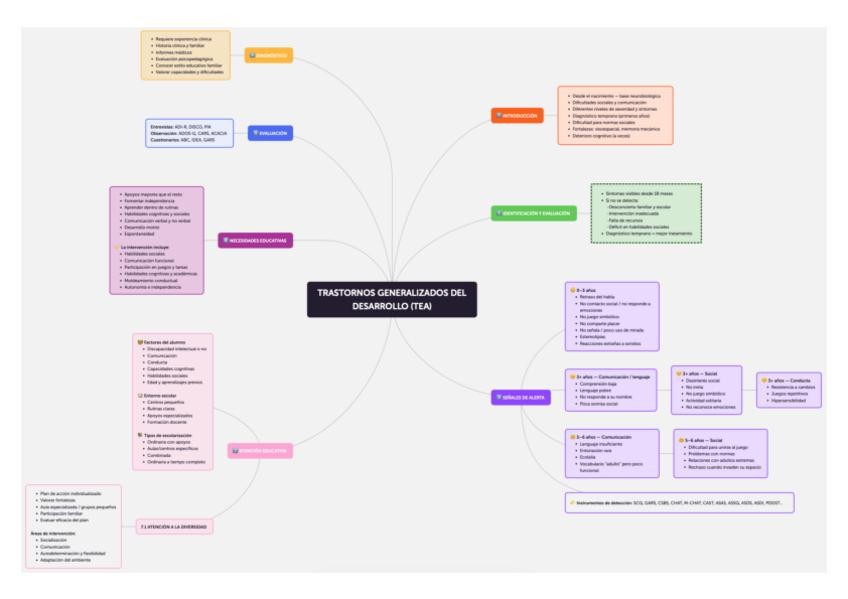 Miniatura del documento Mapa-Mental-Tema-7.pdf
