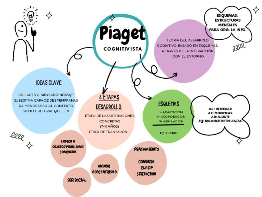 Miniatura del documento MAPA-IDEAS-BASICAS-piaget.pdf
