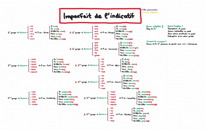 Miniatura del documento Imparfait-de-lIndicatif.png