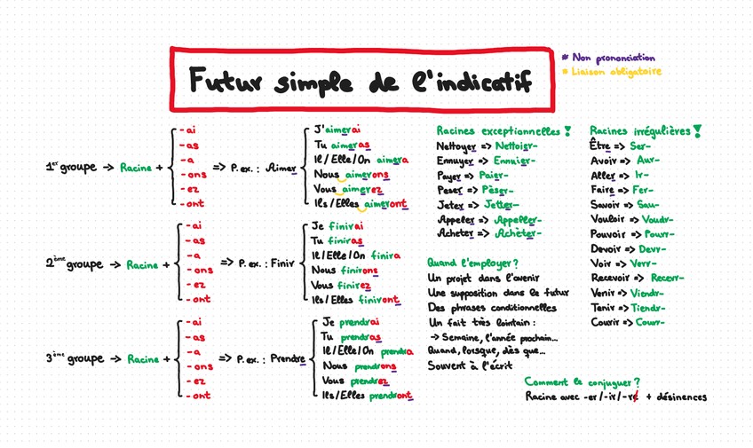 Miniatura del documento Futur-Simple-de-lIndicatif.png