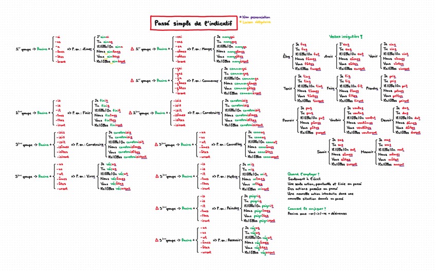 Miniatura del documento Passe-Simple-de-lIndicatif.png