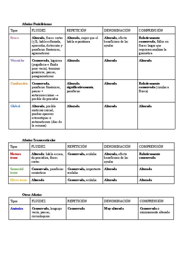 Miniatura del documento Tabla-afasias.pdf