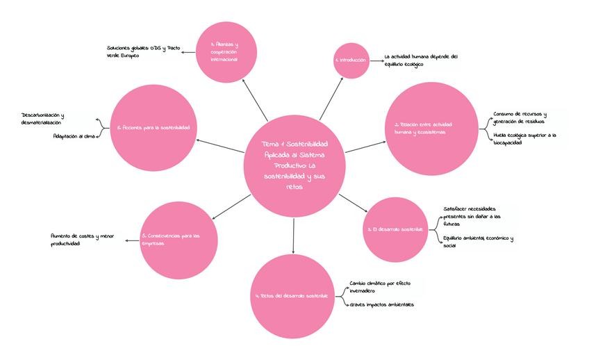 Miniatura del documento Esquema-Tema-1-Sostenibilidad-Aplicada-al-Sistema-Productivo.pdf