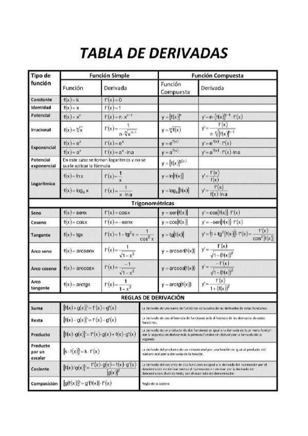 Miniatura del documento Tabla-de-Derivadas.pdf