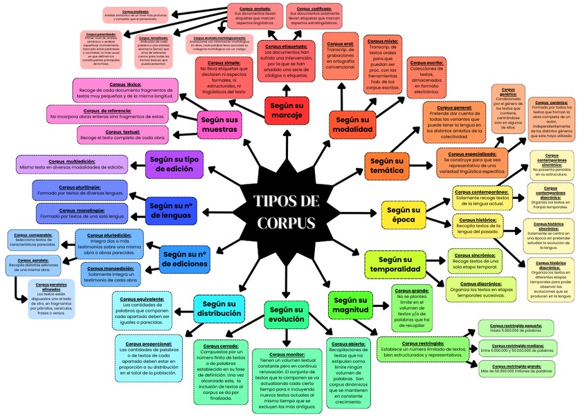 Miniatura del documento TIPOS-DE-CORPUS.png