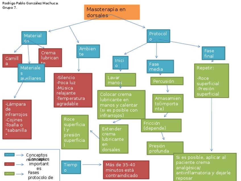 Miniatura del documento Mapa conceptual tratamiento de Dorsales.pptx