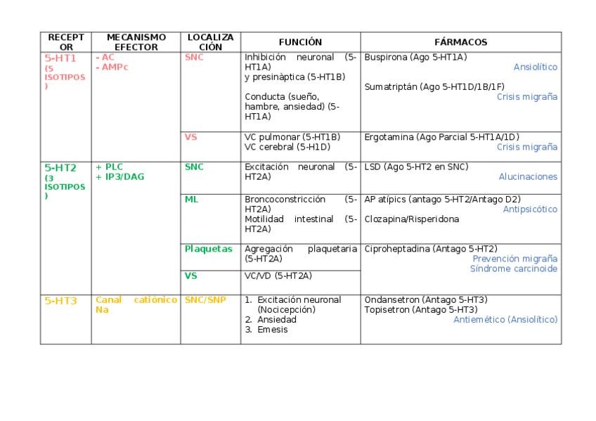 Miniatura del documento 5.1.-Receptors-serotonina.docx