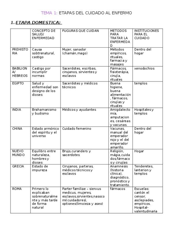 Miniatura del documento ETAPAS-DEL-CUIDADO-AL-ENFERMO.docx