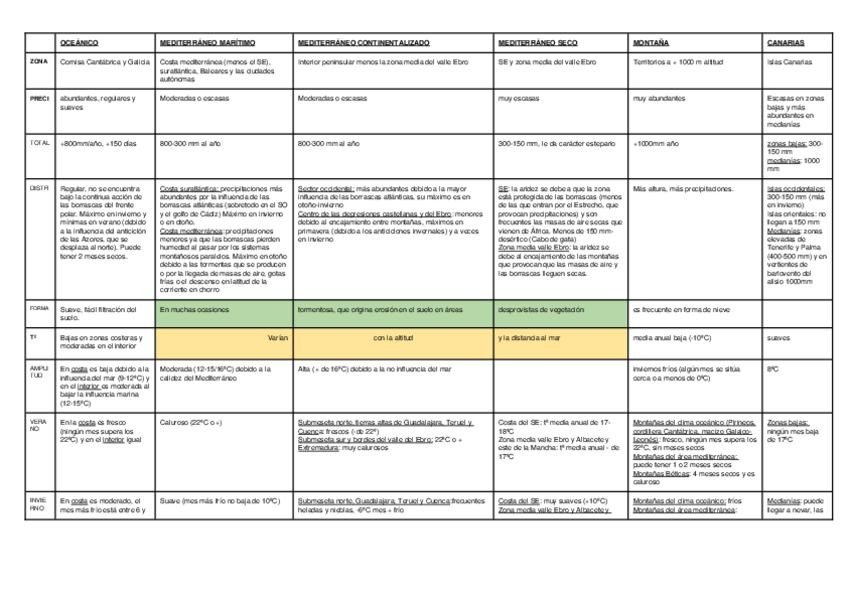 Miniatura del documento TEMA-2-tabla-climas.docx