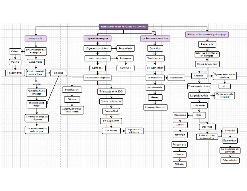 Miniatura del documento MapaManual-para-el-uso-no-sexista-del-lenguaje.docx